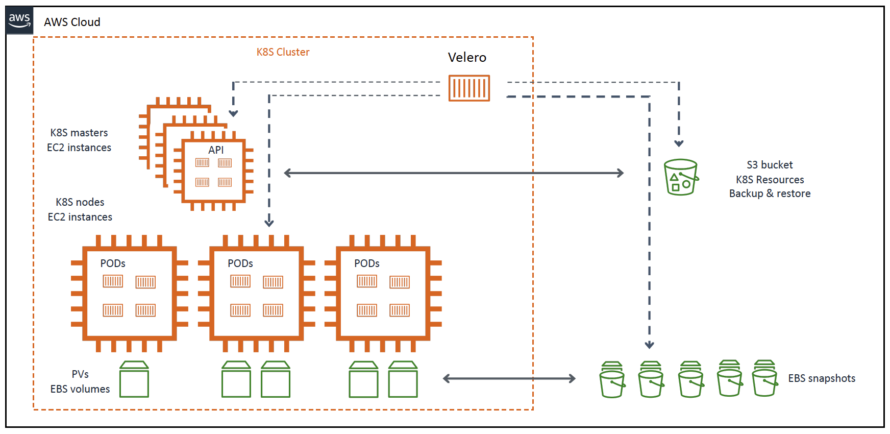 Introduction :: Migrating Applciations to Amazon EKS using Velero